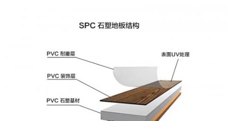 石塑地板（SPC地板）项目可行性报告